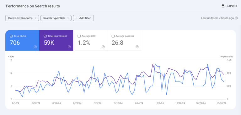 Google Search Console data being used for DIY SEO for Small Business Owners.