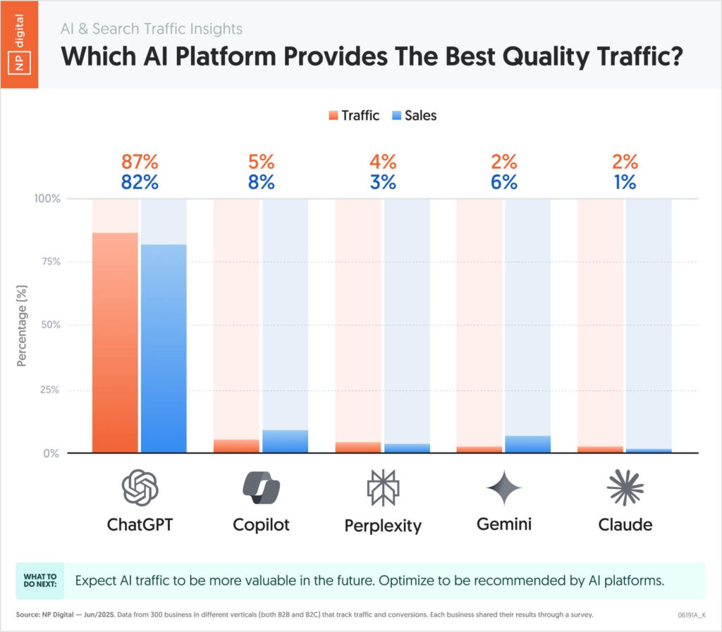 A visual chart showing ChatGPT driving the most website traffic. 